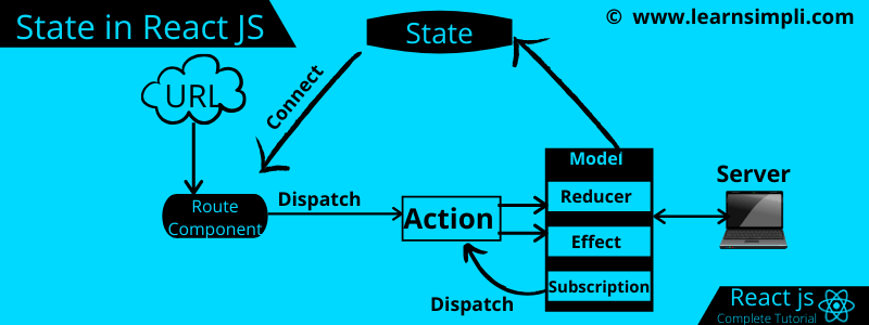 Understanding React State